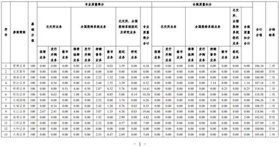 中信建投等20家为一档、中信证券等41家为二档！北交所、全国股转公司发布2024年度证券公司执业质量评价结果