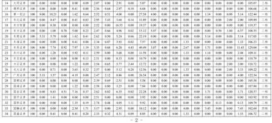 中信建投等20家为一档、中信证券等41家为二档！北交所、全国股转公司发布2024年度证券公司执业质量评价结果