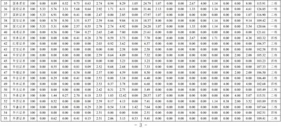 中信建投等20家为一档、中信证券等41家为二档！北交所、全国股转公司发布2024年度证券公司执业质量评价结果
