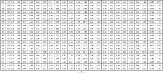 中信建投等20家为一档、中信证券等41家为二档！北交所、全国股转公司发布2024年度证券公司执业质量评价结果