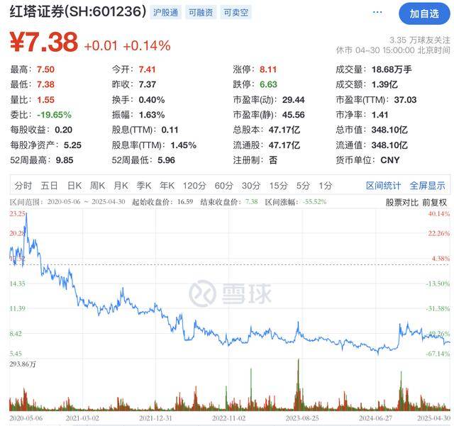 业绩逆袭、股价滑坡，红塔证券隐忧难掩：股权处置遇阻，前董事长身陷囹圄