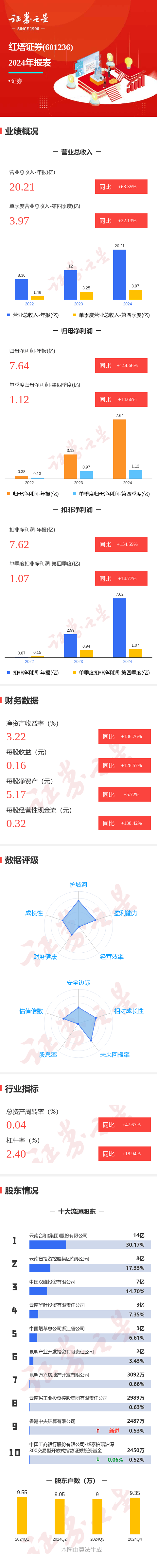 图解红塔证券年报：第四季度单季净利润同比增14.67%