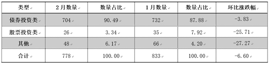 一季度信托发行环比降10%至1519亿，证券投资类信托重要性提升