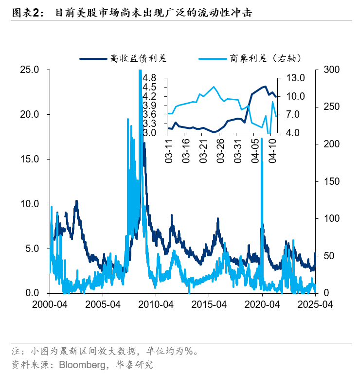 华泰证券：美股充分定价宏观不确定性了吗？