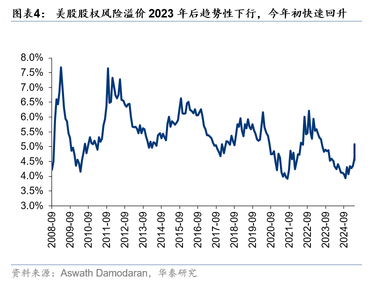 华泰证券：美股充分定价宏观不确定性了吗？