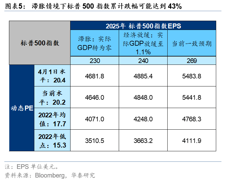 华泰证券：美股充分定价宏观不确定性了吗？