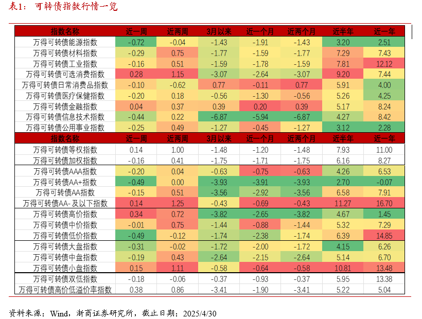 浙商证券：5月或集中定价基本面，关注稳健类转债
