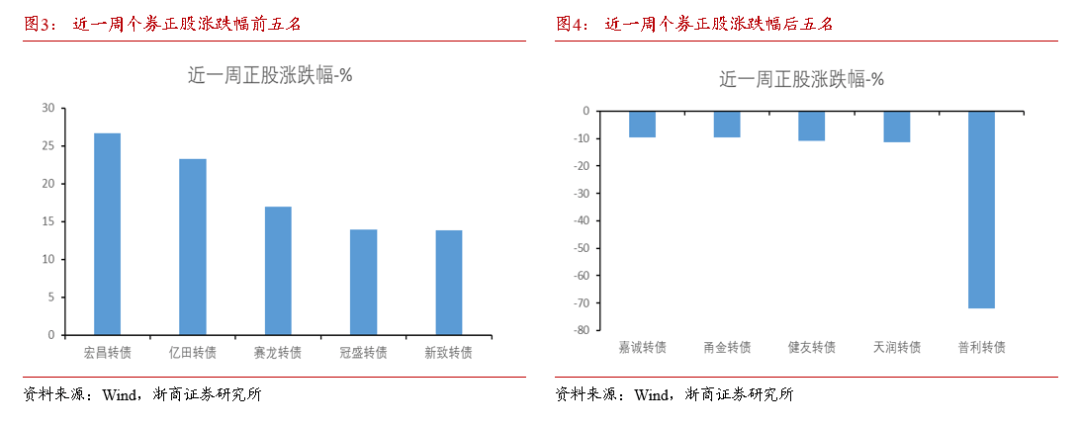 浙商证券：5月或集中定价基本面，关注稳健类转债