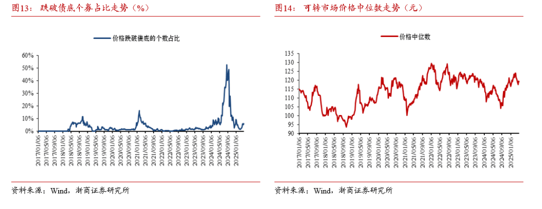 浙商证券：5月或集中定价基本面，关注稳健类转债