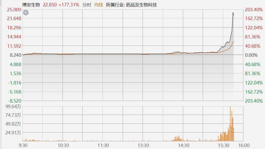 港股博安生物瞬间飙升超200%，成交额放大至2亿港元！华安证券：构建符合中、美、欧GMP标准的生产体系