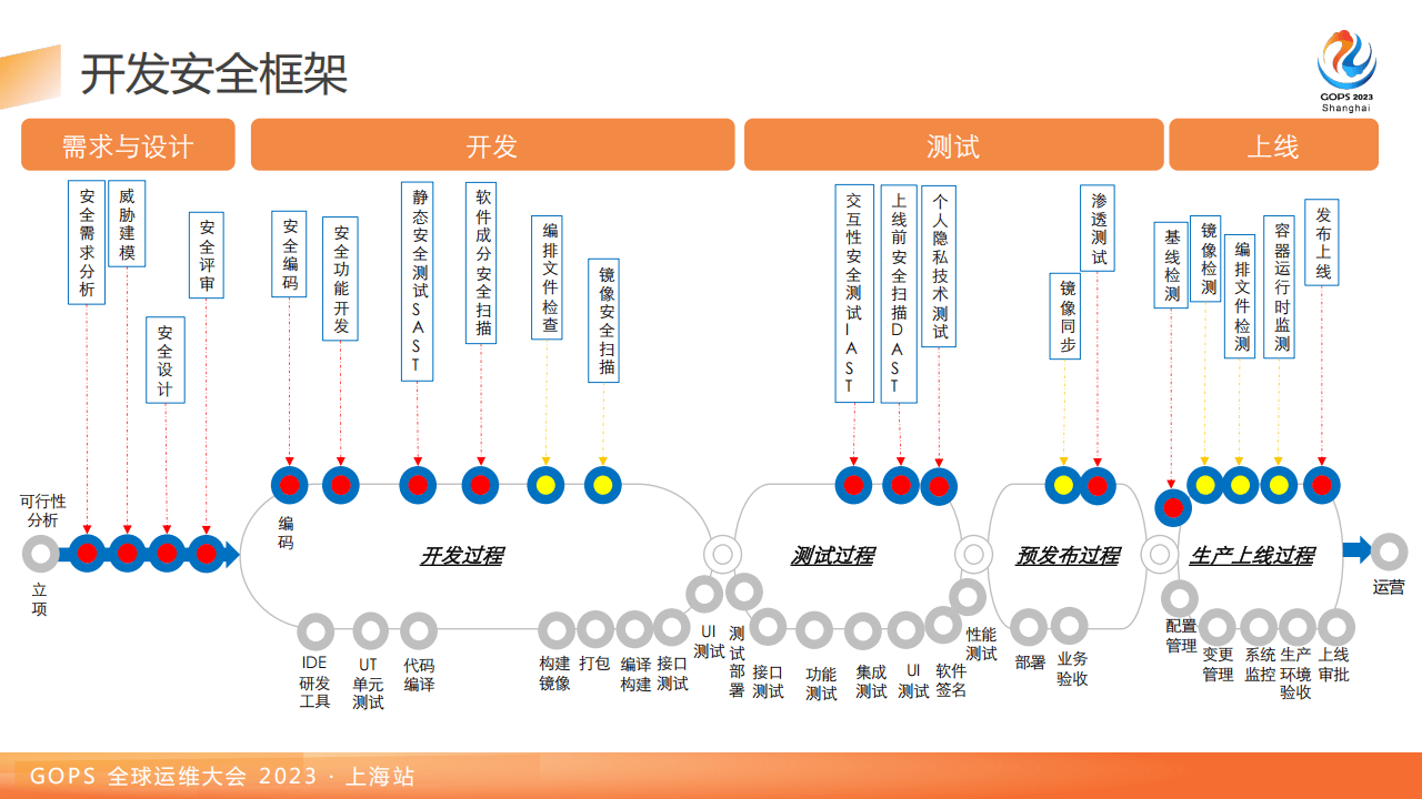 朱继建：中泰证券开发安全体系规划及实践