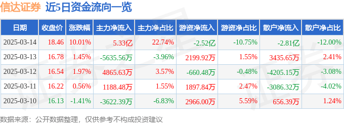 3月14日信达证券涨停分析：期货概念，券商，大金融概念热股