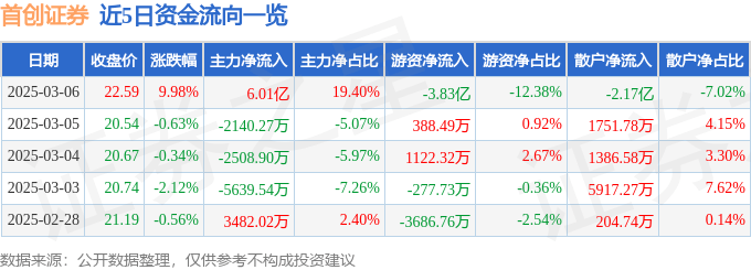 3月6日首创证券涨停分析：券商，大金融概念热股