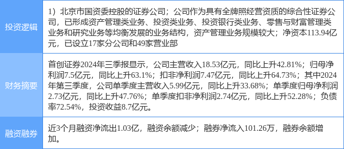 3月6日首创证券涨停分析：券商，大金融概念热股