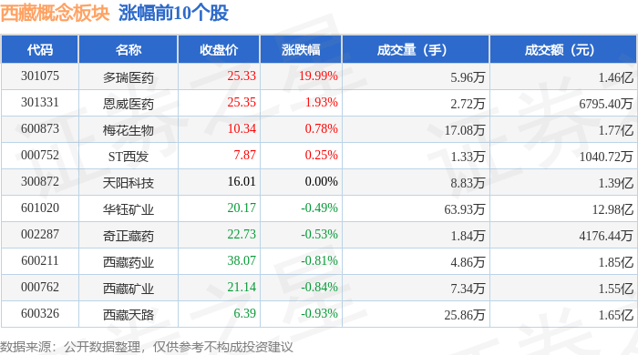 西藏概念板块3月31日跌1.9%，华林证券领跌，主力资金净流出3.05亿元