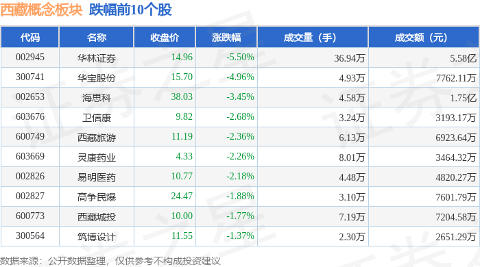 西藏概念板块3月31日跌1.9%，华林证券领跌，主力资金净流出3.05亿元