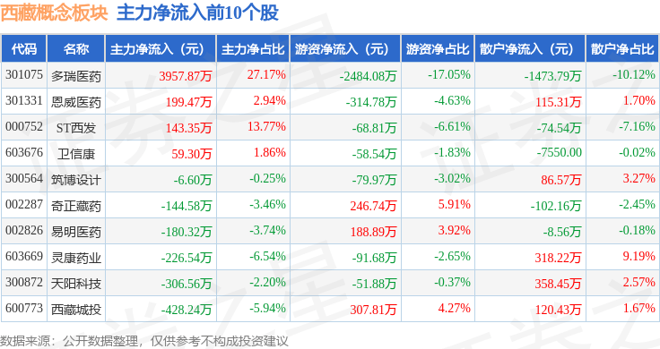 西藏概念板块3月31日跌1.9%，华林证券领跌，主力资金净流出3.05亿元