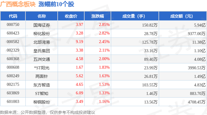 广西概念板块5月14日涨0.66%，国海证券领涨，主力资金净流出6237.09万元