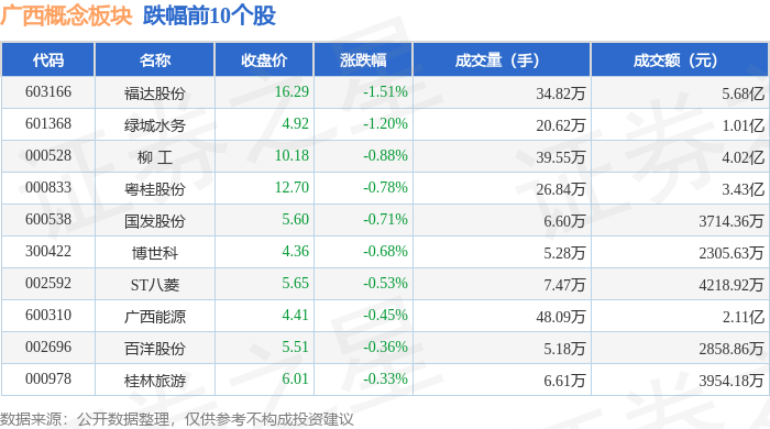 广西概念板块5月14日涨0.66%，国海证券领涨，主力资金净流出6237.09万元