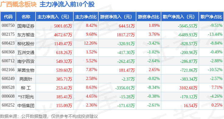 广西概念板块5月14日涨0.66%，国海证券领涨，主力资金净流出6237.09万元