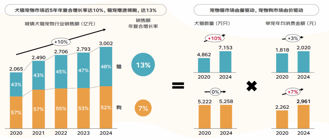 2025宠物经济赛道深度分析（附参考资料下载）