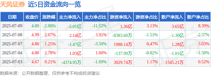 天风证券（601162）7月9日主力资金净卖出5.01亿元