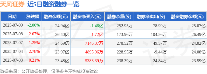 天风证券（601162）7月9日主力资金净卖出5.01亿元