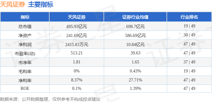 天风证券（601162）7月9日主力资金净卖出5.01亿元