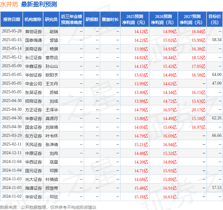 天风证券：给予水井坊买入评级