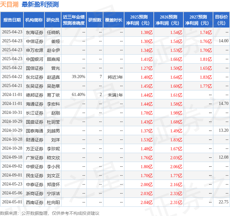 天风证券：给予天目湖买入评级