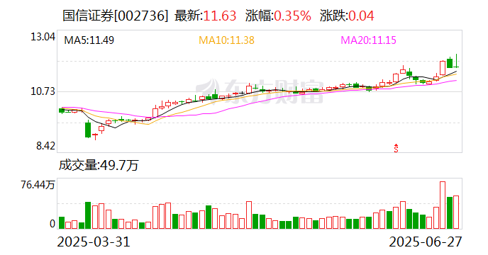 国信证券并购万和证券获批 地方国资加速整合券商资源