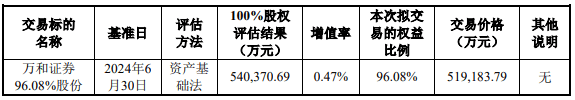 国信证券51.9亿买万和证券获深交所通过 第一创业建功