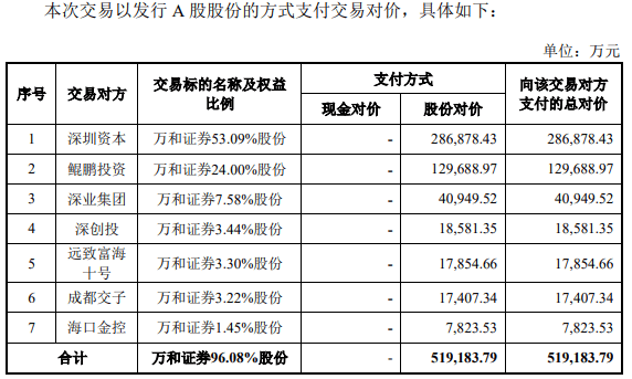 国信证券51.9亿买万和证券获深交所通过 第一创业建功