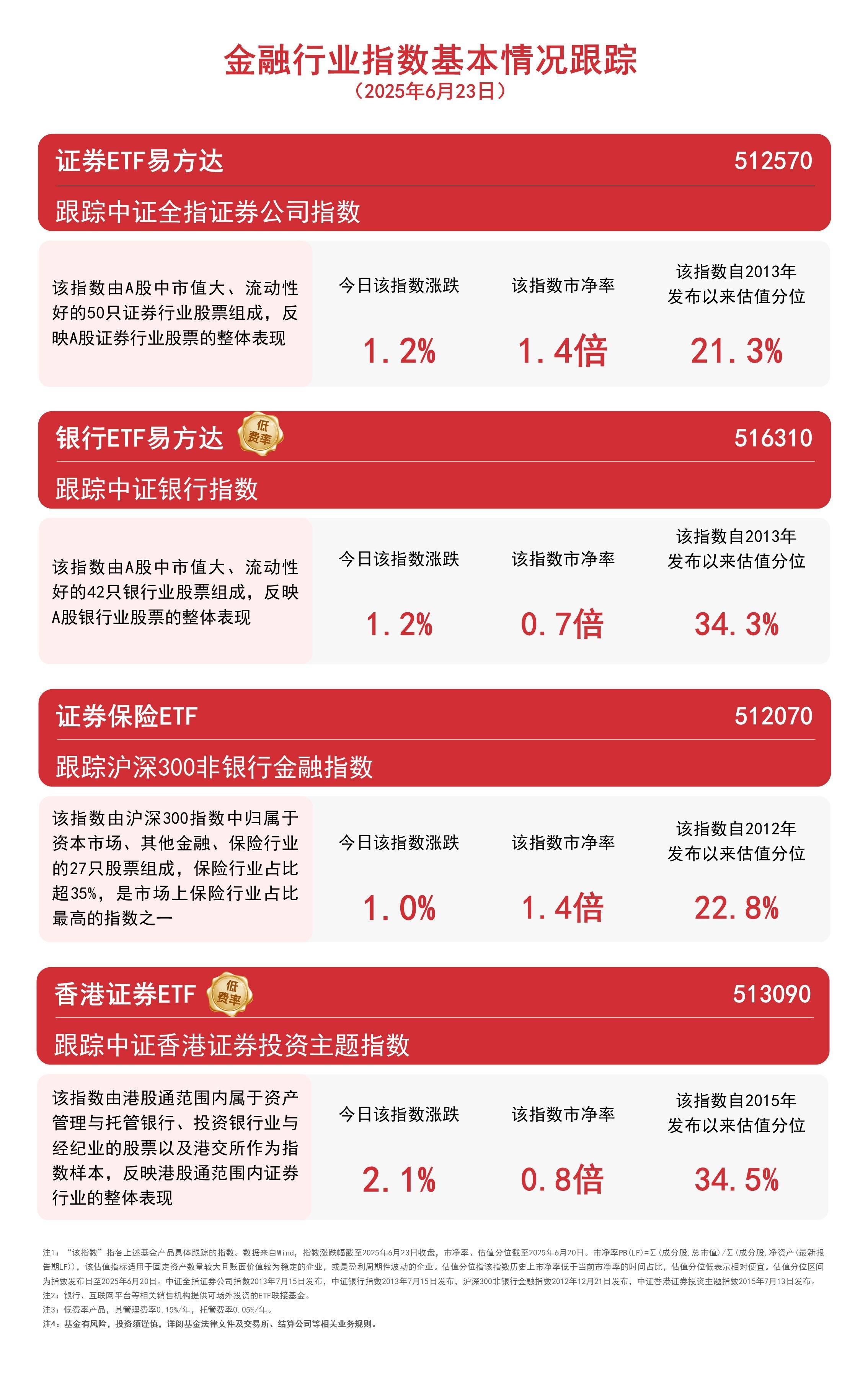 券商、银行板块表现亮眼，证券ETF易方达（512570）、银行ETF易方达（516310）连续获资金加仓