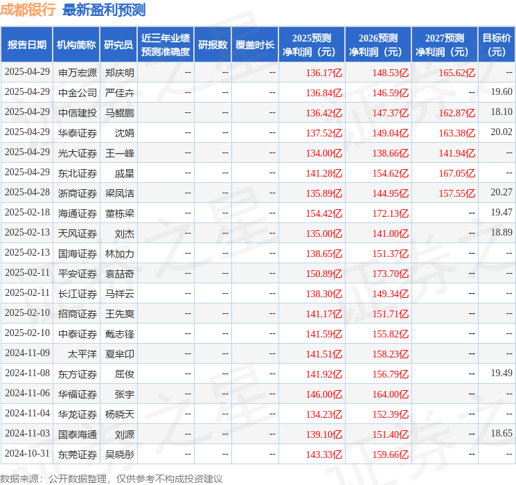 平安证券：给予成都银行买入评级
