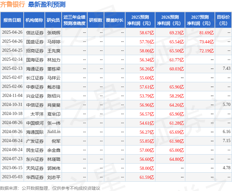 东兴证券：给予齐鲁银行增持评级
