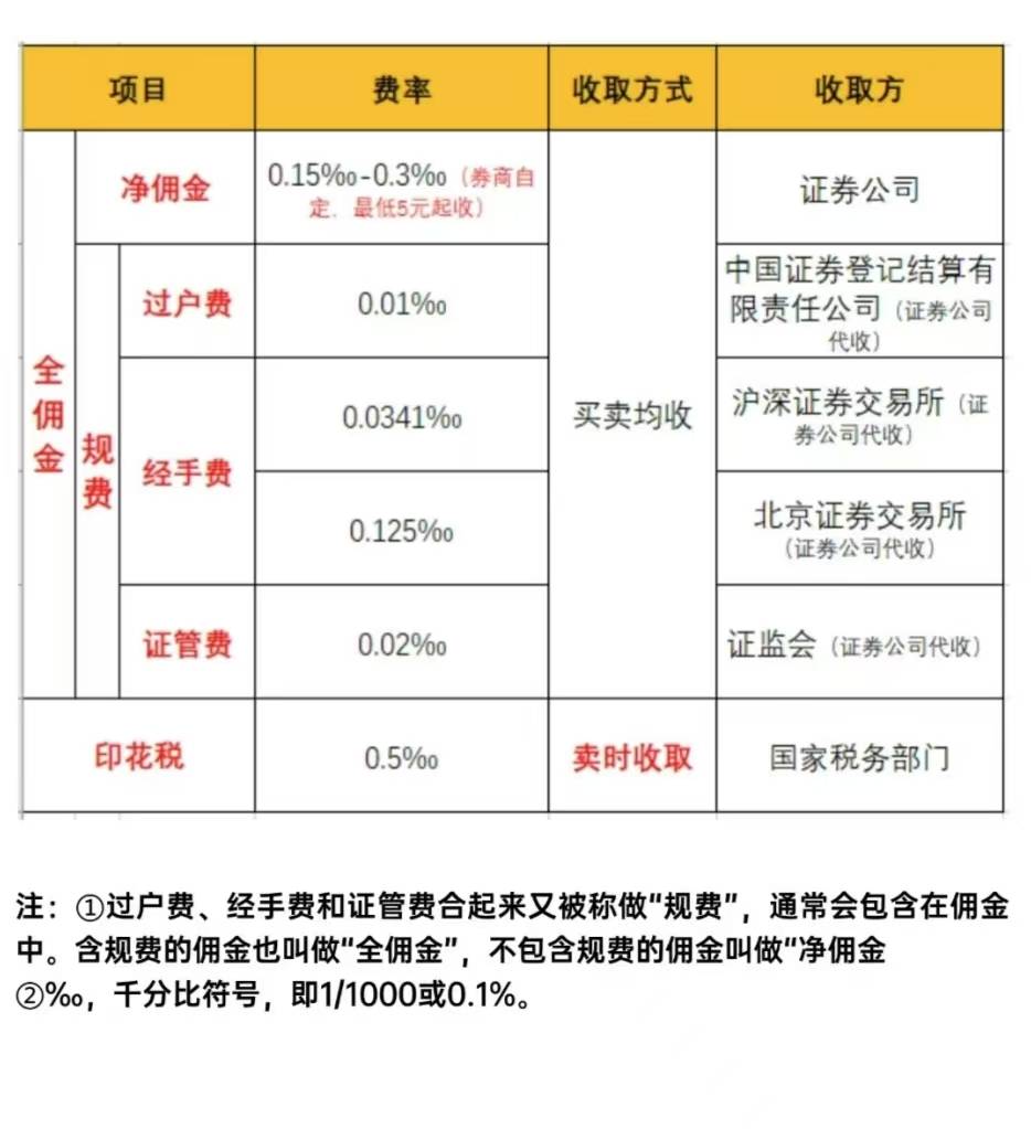 股票佣金解析：投资成本优化与策略分析