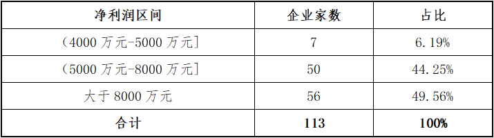 东北证券：北交所上半年各阶段项目分析报告