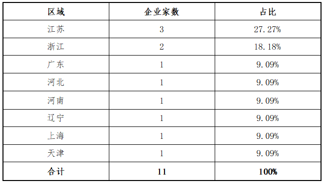 东北证券：北交所上半年各阶段项目分析报告