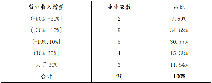 东北证券：北交所上半年各阶段项目分析报告