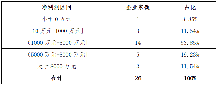 东北证券：北交所上半年各阶段项目分析报告