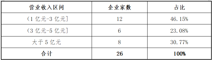 东北证券：北交所上半年各阶段项目分析报告