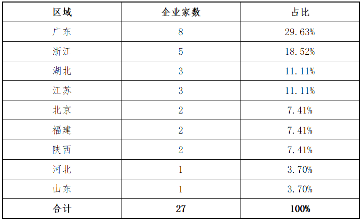东北证券：北交所上半年各阶段项目分析报告