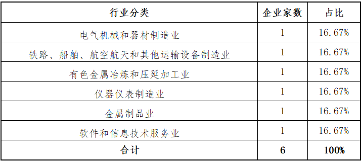 东北证券：北交所上半年各阶段项目分析报告