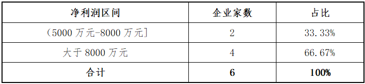 东北证券：北交所上半年各阶段项目分析报告