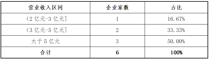东北证券：北交所上半年各阶段项目分析报告