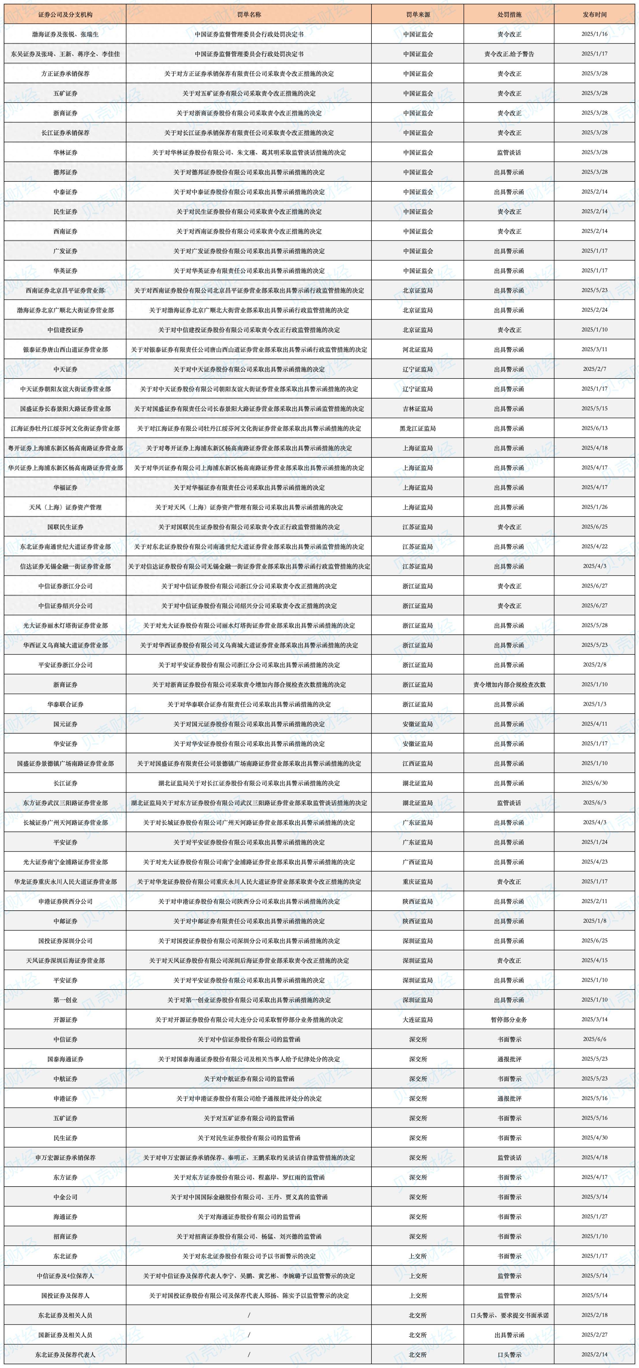 逾40券商半年收百张罚单：中信证券、东北证券罚单最多 从业人员花式违规