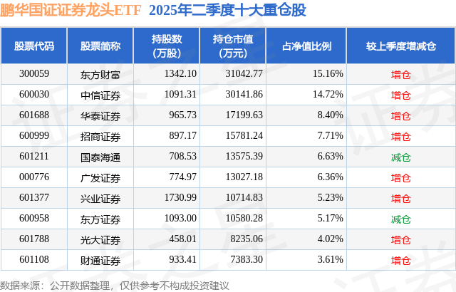 8月22日光大证券涨10.01%，鹏华国证证券龙头ETF基金重仓该股