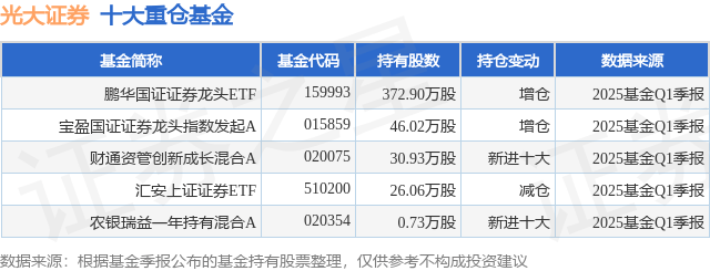 6月4日光大证券涨6.43%，鹏华国证证券龙头ETF基金重仓该股