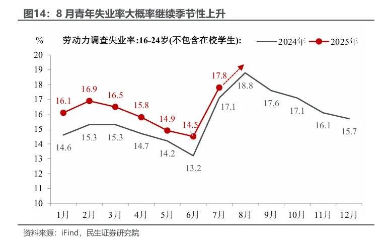 民生证券：8月经济：股市涨能否带动实体反弹？